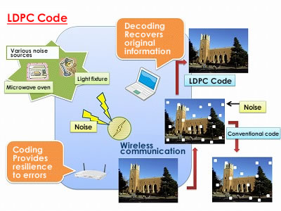 Fig. LDPC Code